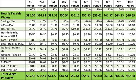 local 7 sheet metal wages|smwl7 zone1.